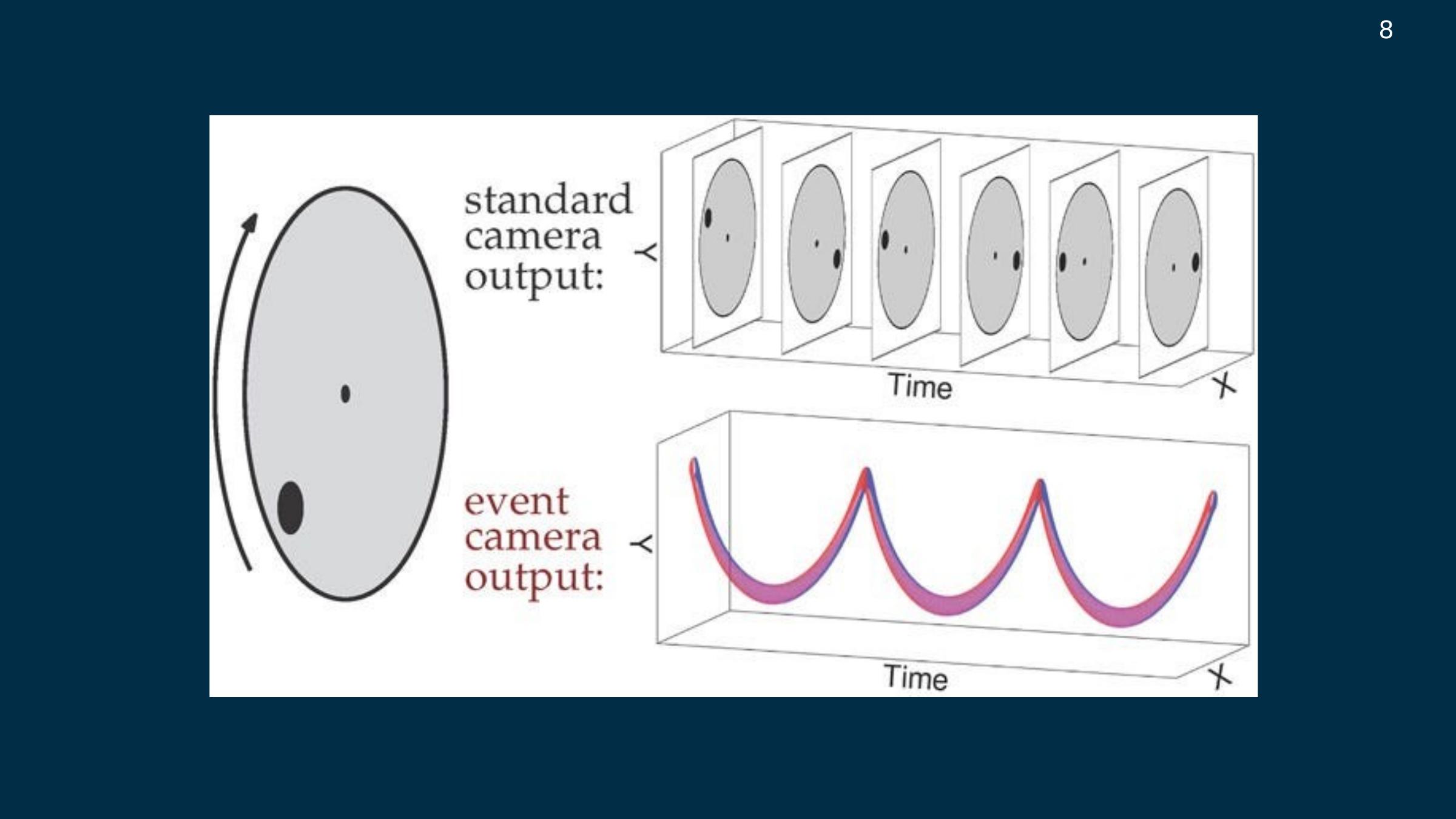 Slide 8: Standard vs event camera output