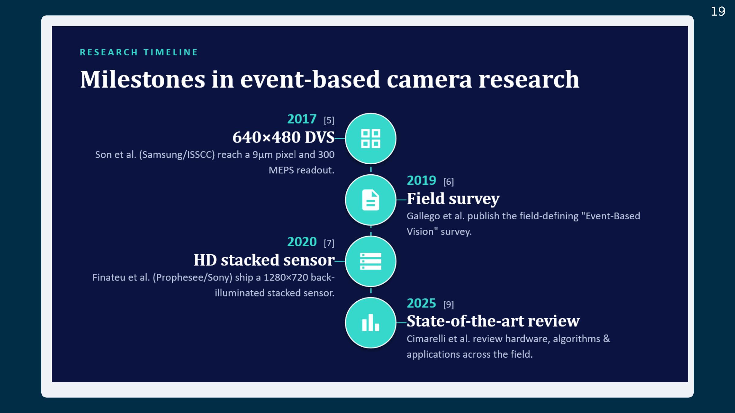 Slide 19: Research timeline 2017–2025