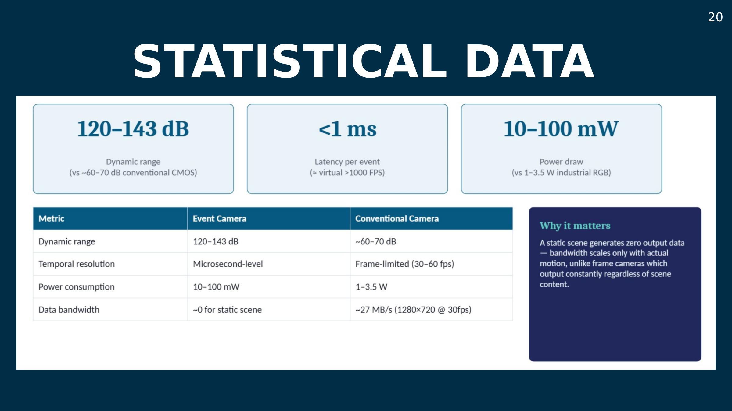 Slide 20: Statistical data